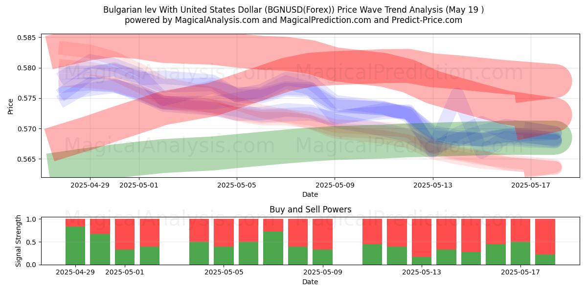 Lev bulgare avec le dollar américain (BGNUSD(Forex)) Support and Resistance area (19 May) 