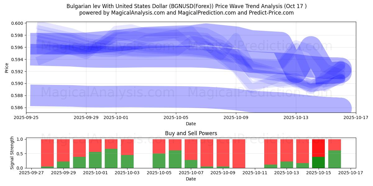 Bulgarian levi Yhdysvaltain dollarin kanssa (BGNUSD(Forex)) Support and Resistance area (16 Oct) Bulgarian levi Yhdysvaltain dollarin kanssa (BGNUSD(Forex)) Support and Resistance area (16 Oct)
