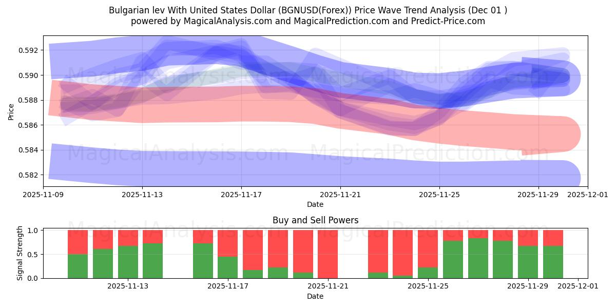  Lev búlgaro Con Dólar estadounidense (BGNUSD(Forex)) Support and Resistance area (30 Nov) 
