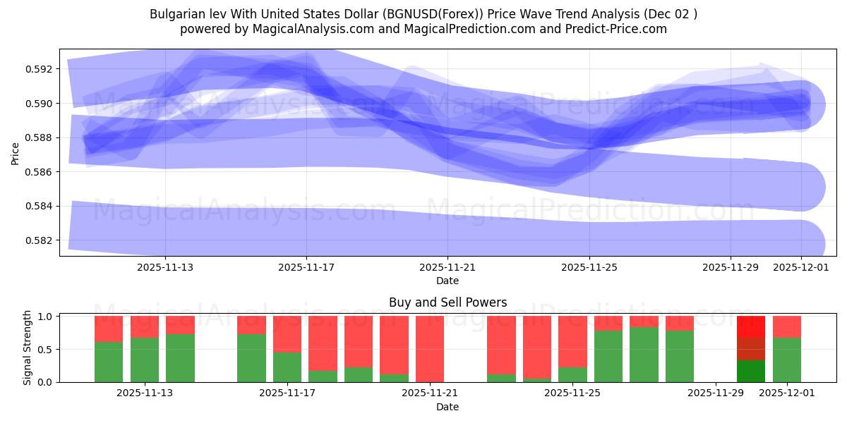  Lev bulgaro con il dollaro degli Stati Uniti (BGNUSD(Forex)) Support and Resistance area (01 Dec) 