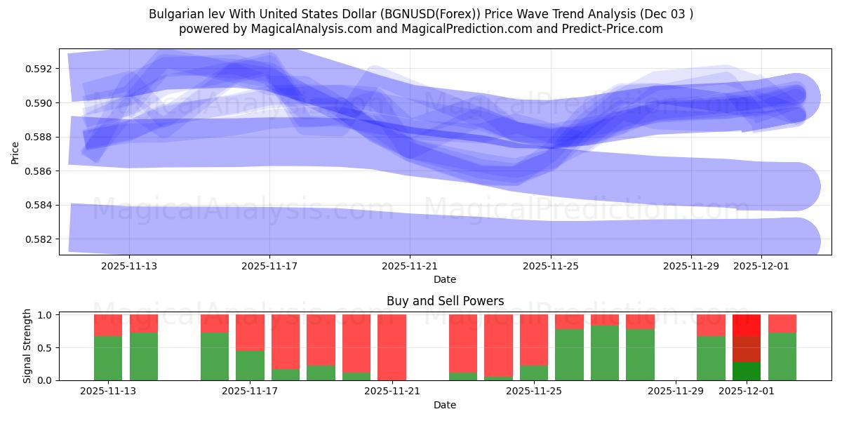  Bulgarsk lev med amerikanske dollar (BGNUSD(Forex)) Support and Resistance area (02 Dec) 