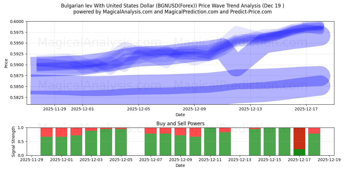  Lev búlgaro Con Dólar estadounidense (BGNUSD(Forex)) Support and Resistance area (18 Dec) 