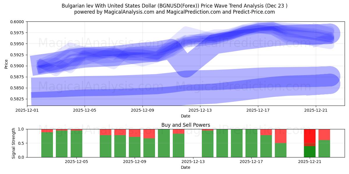  保加利亚列弗兑美元 (BGNUSD(Forex)) Support and Resistance area (22 Dec) 