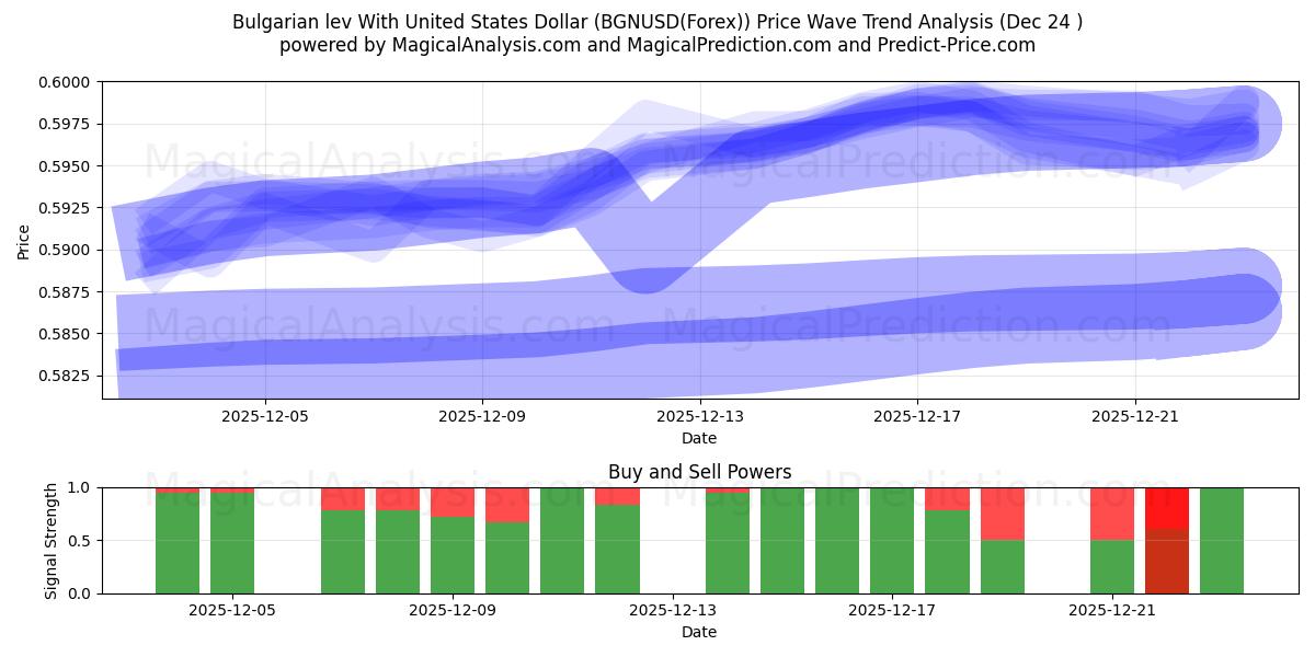  Болгарский лев к доллару США (BGNUSD(Forex)) Support and Resistance area (23 Dec) 