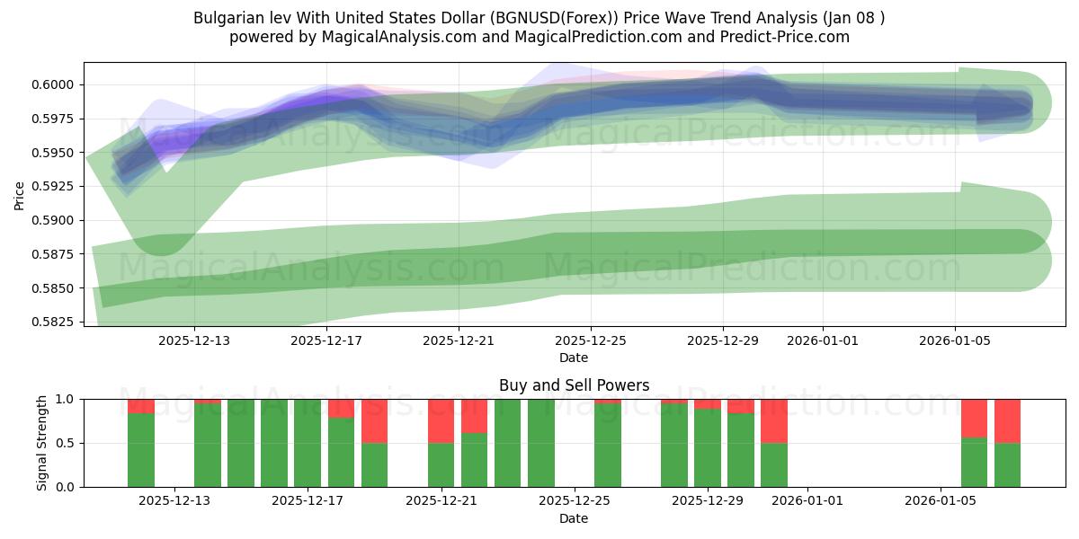  保加利亚列弗兑美元 (BGNUSD(Forex)) Support and Resistance area (07 Jan) 
