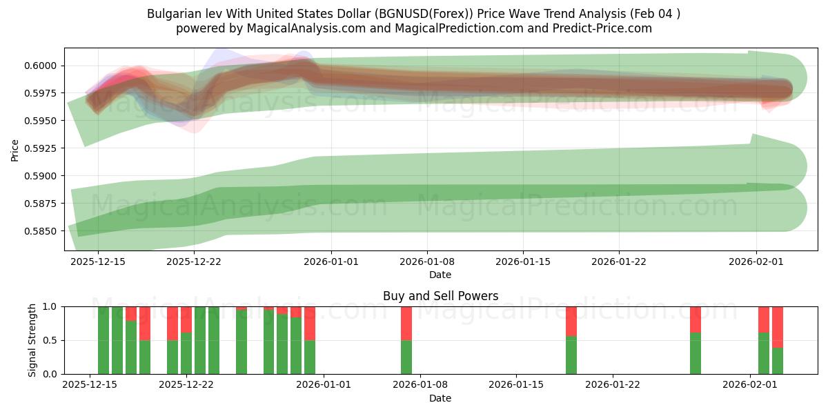  Bulgarian levi Yhdysvaltain dollarin kanssa (BGNUSD(Forex)) Support and Resistance area (03 Feb) 