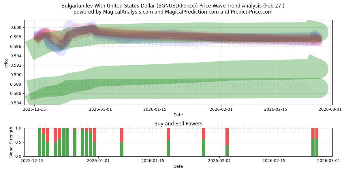  Bulgaarse lev met Amerikaanse dollar (BGNUSD(Forex)) Support and Resistance area (26 Feb) 