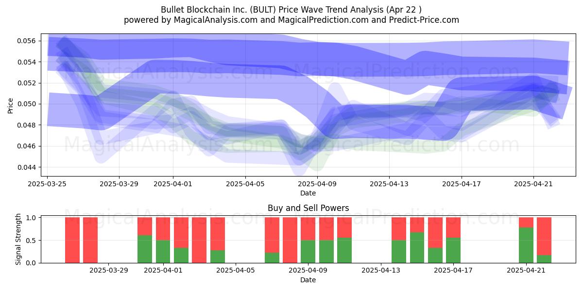 Bullet Blockchain Inc. (BULT) Support and Resistance area (22 Apr) Bullet Blockchain Inc. (BULT) Support and Resistance area (22 Apr)