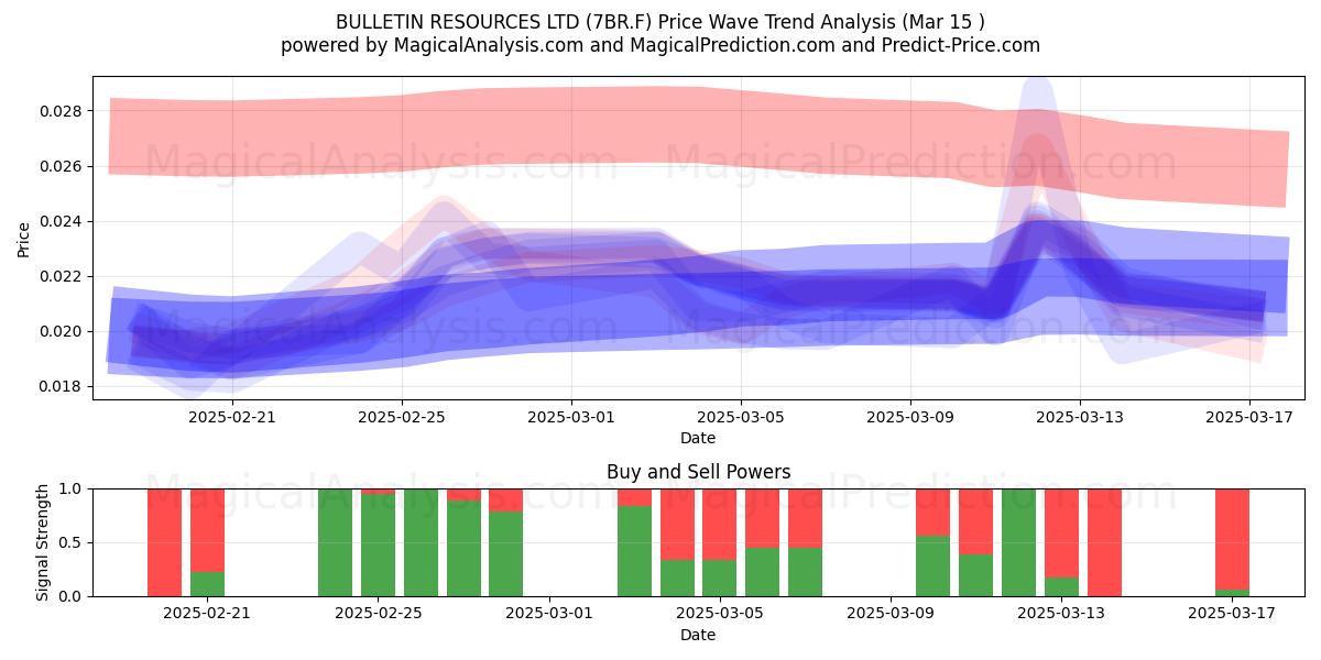  BULLETIN RESOURCES LTD (7BR.F) Support and Resistance area (15 Mar) 
