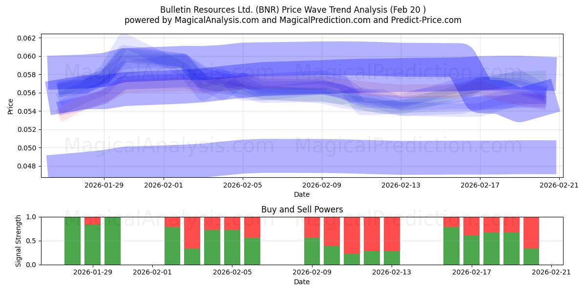  Bulletin Resources Ltd. (BNR) Support and Resistance area (19 Feb) 