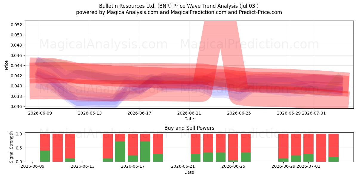  Bulletin Resources Ltd. (BNR) Support and Resistance area (02 Jul) 
