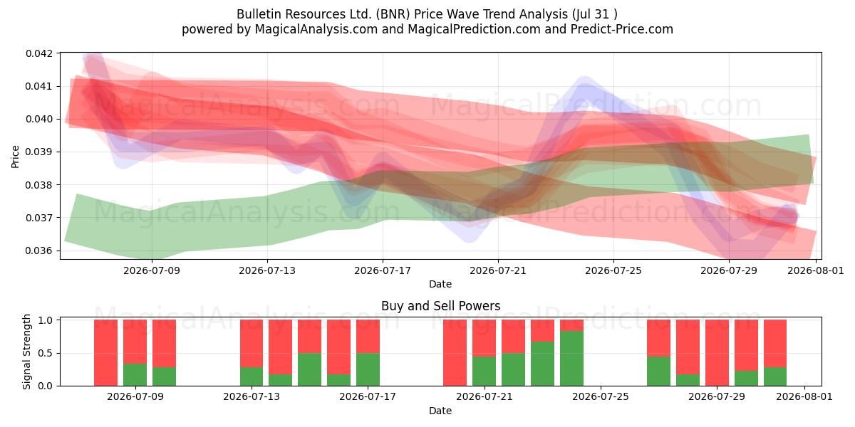  Bulletin Resources Ltd. (BNR) Support and Resistance area (30 Jul) 
