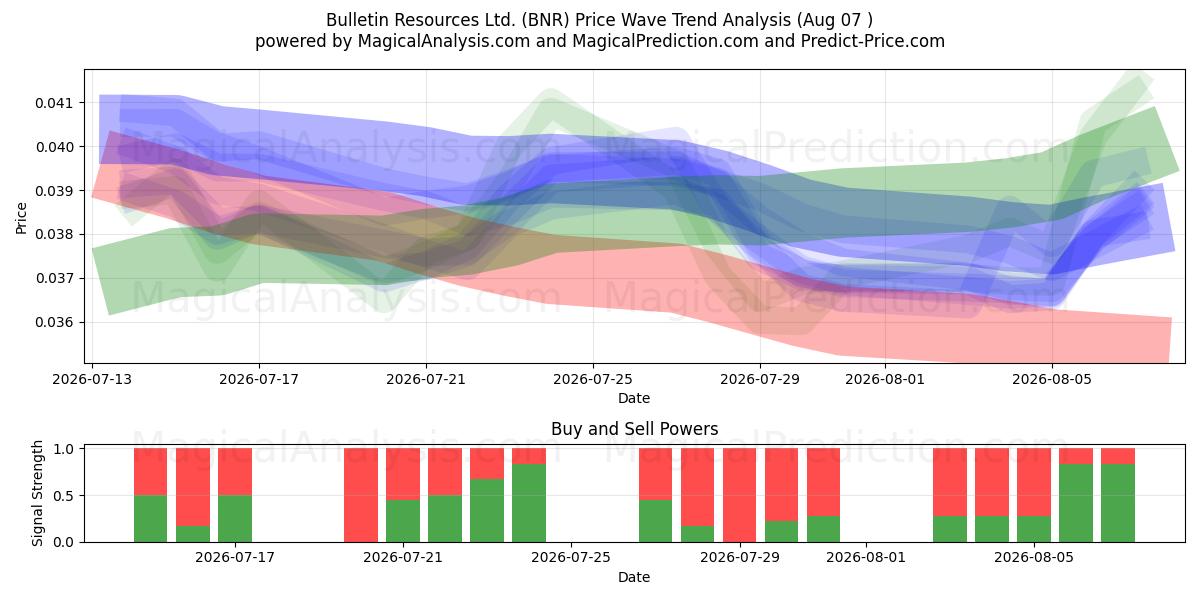  Bulletin Resources Ltd. (BNR) Support and Resistance area (06 Aug) 