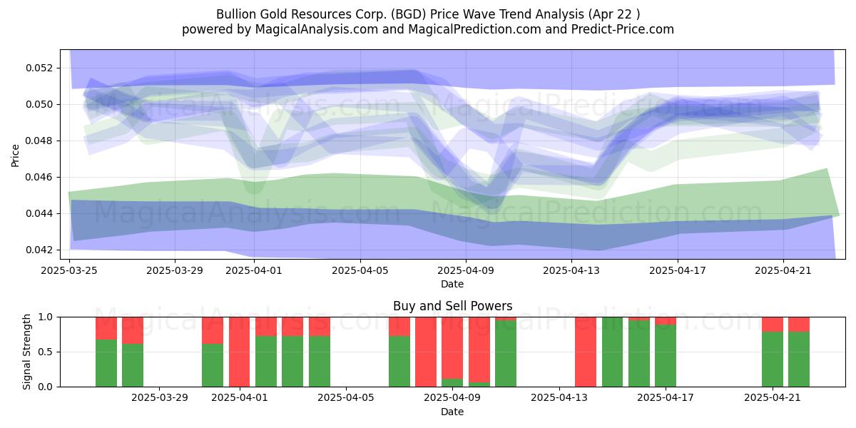  Bullion Gold Resources Corp. (BGD) Support and Resistance area (22 Apr) 