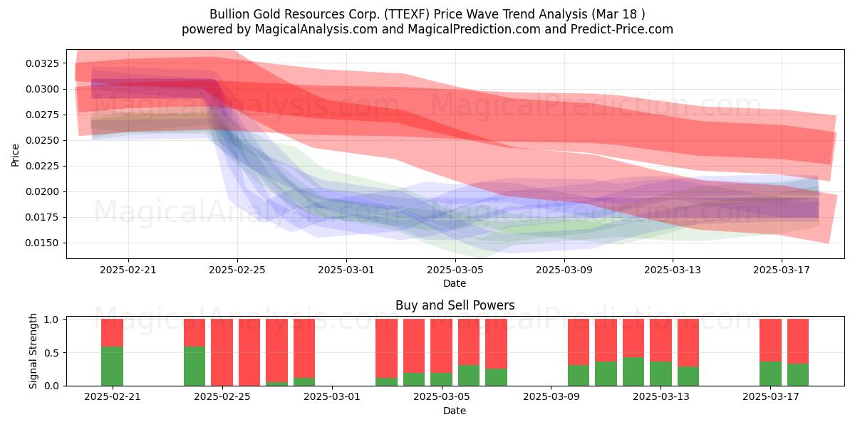  Bullion Gold Resources Corp. (TTEXF) Support and Resistance area (18 Mar) 