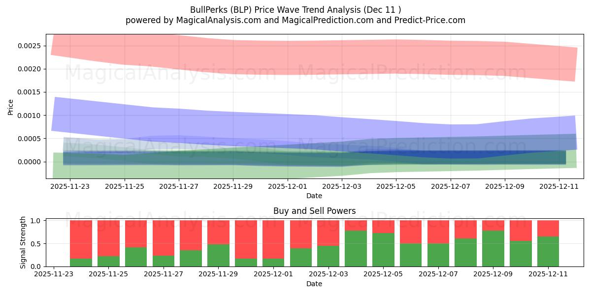  BullPerks (BLP) Support and Resistance area (10 Dec) 