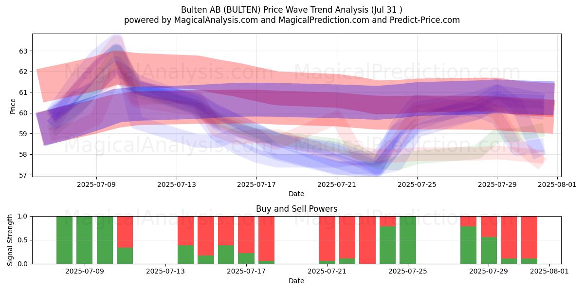  Bulten AB (BULTEN) Support and Resistance area (30 Jul) 