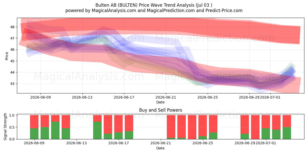  Bulten AB (BULTEN) Support and Resistance area (02 Jul) 