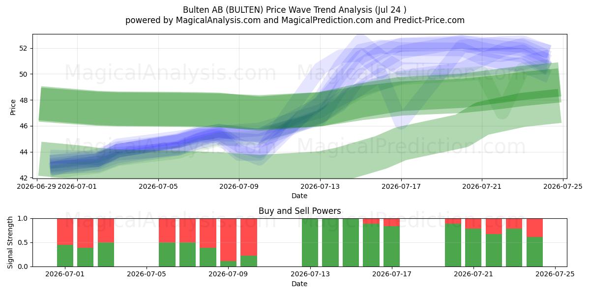  Bulten AB (BULTEN) Support and Resistance area (23 Jul) 