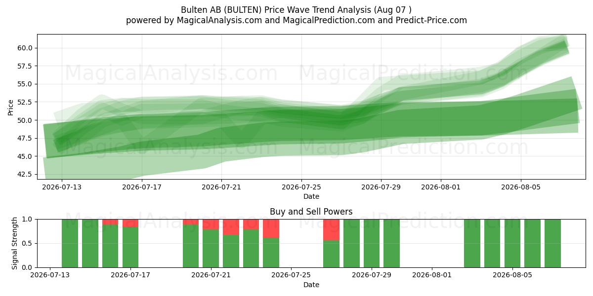  Bulten AB (BULTEN) Support and Resistance area (06 Aug) 