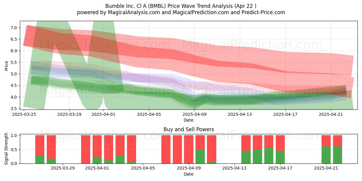  Bumble Inc. Cl A (BMBL) Support and Resistance area (22 Apr) 
