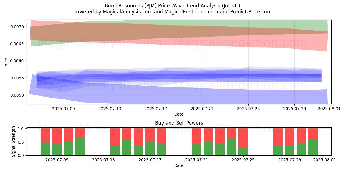  Bumi Resources (PJM) Support and Resistance area (30 Jul) 