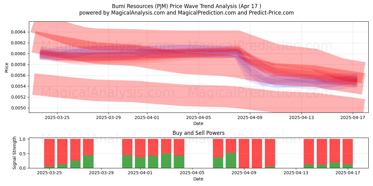  Bumi Resources (PJM) Support and Resistance area (17 Apr) 