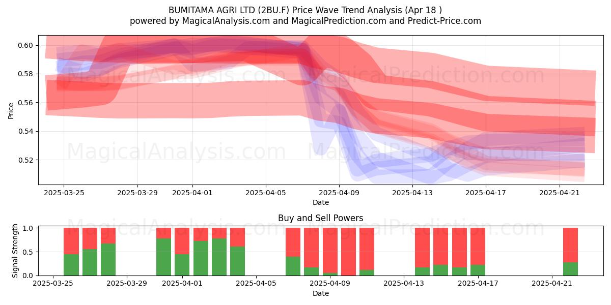  BUMITAMA AGRI LTD (2BU.F) Support and Resistance area (18 Apr) 