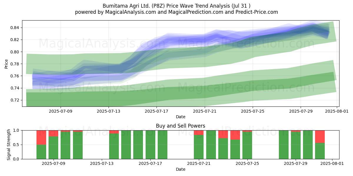  Bumitama Agri Ltd. (P8Z) Support and Resistance area (30 Jul) 