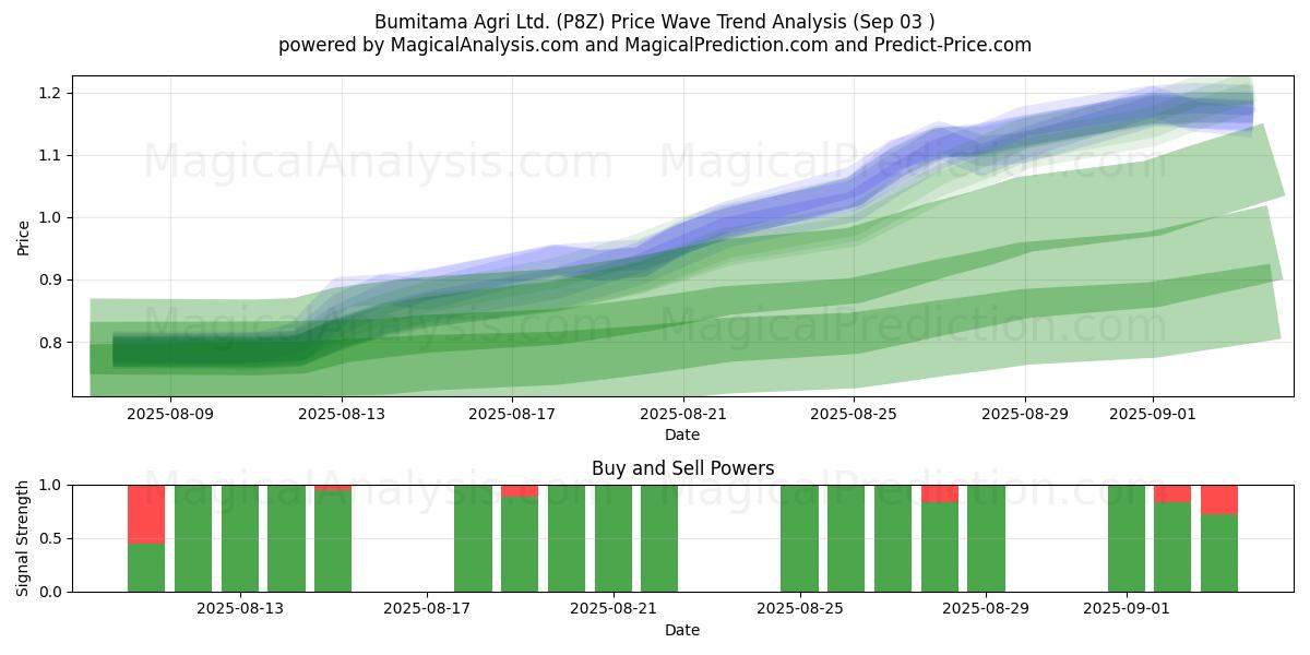  Bumitama Agri Ltd. (P8Z) Support and Resistance area (02 Sep) 