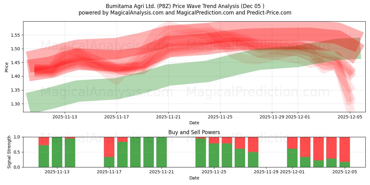  Bumitama Agri Ltd. (P8Z) Support and Resistance area (04 Dec) 