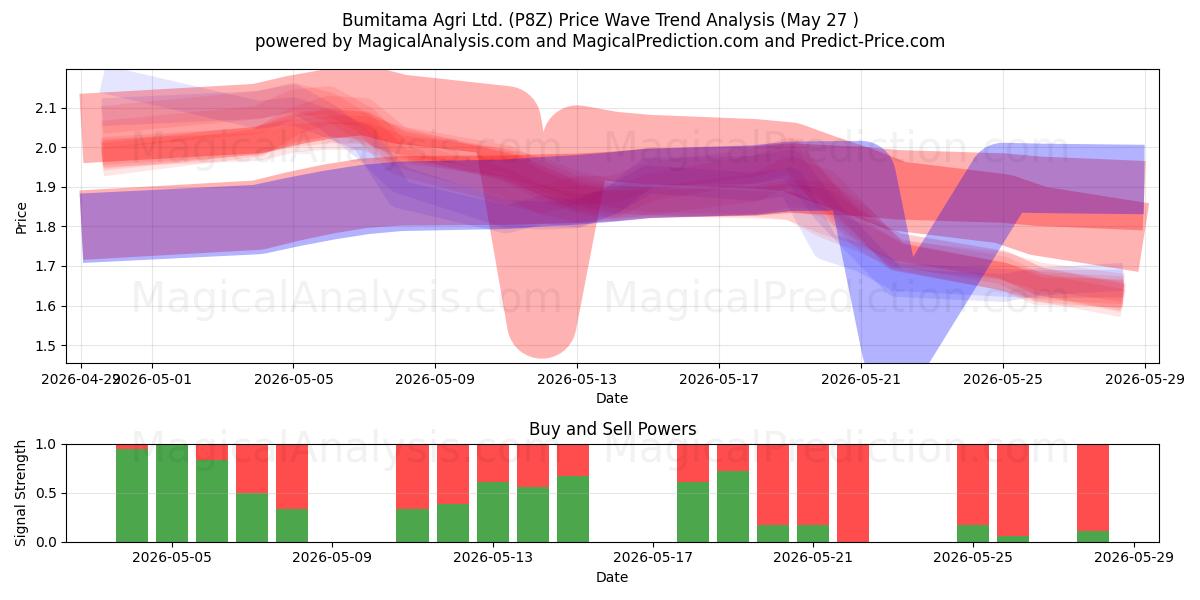  Bumitama Agri Ltd. (P8Z) Support and Resistance area (26 Feb) 