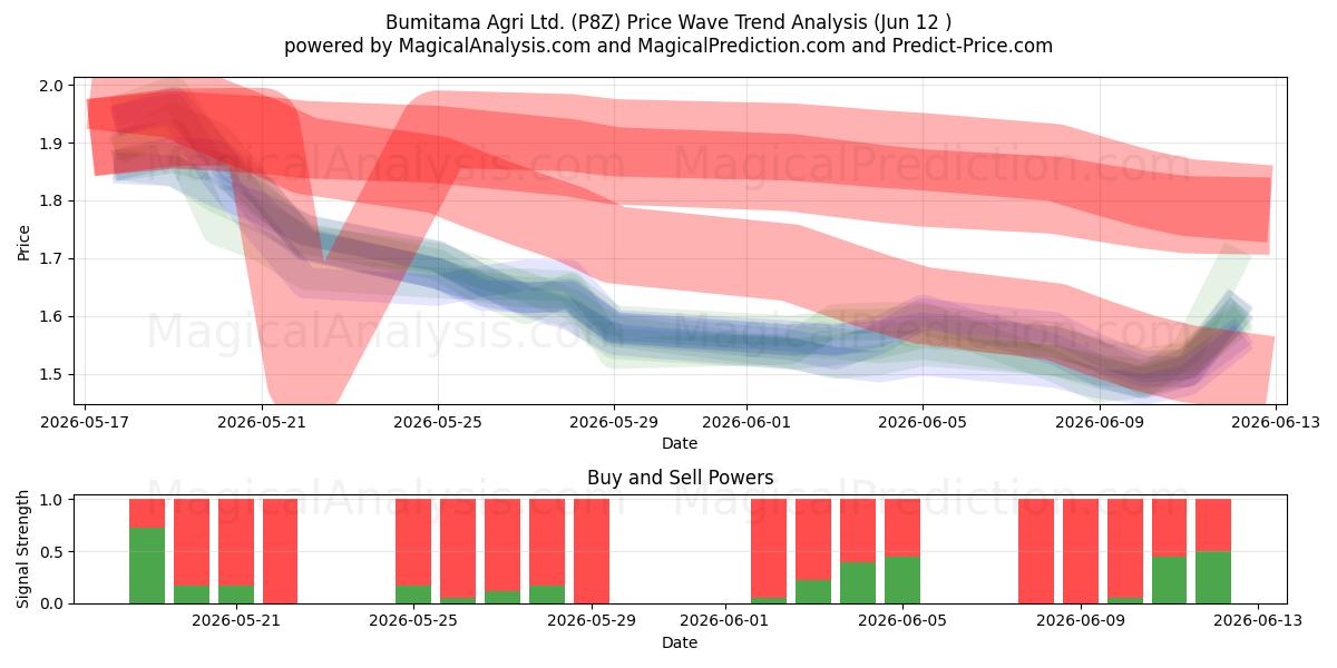  Bumitama Agri Ltd. (P8Z) Support and Resistance area (11 Jun) 
