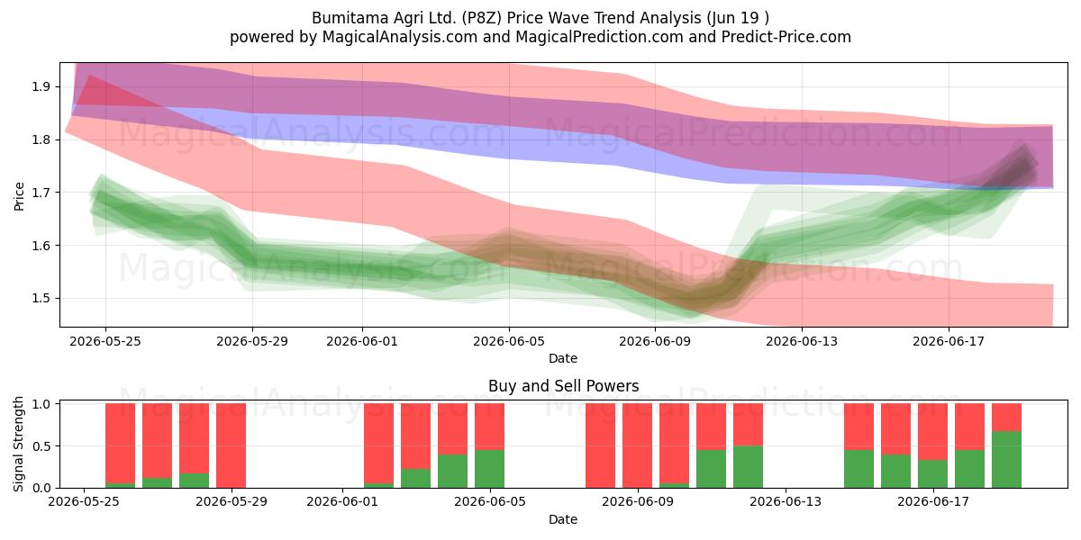  Bumitama Agri Ltd. (P8Z) Support and Resistance area (18 Jun) 