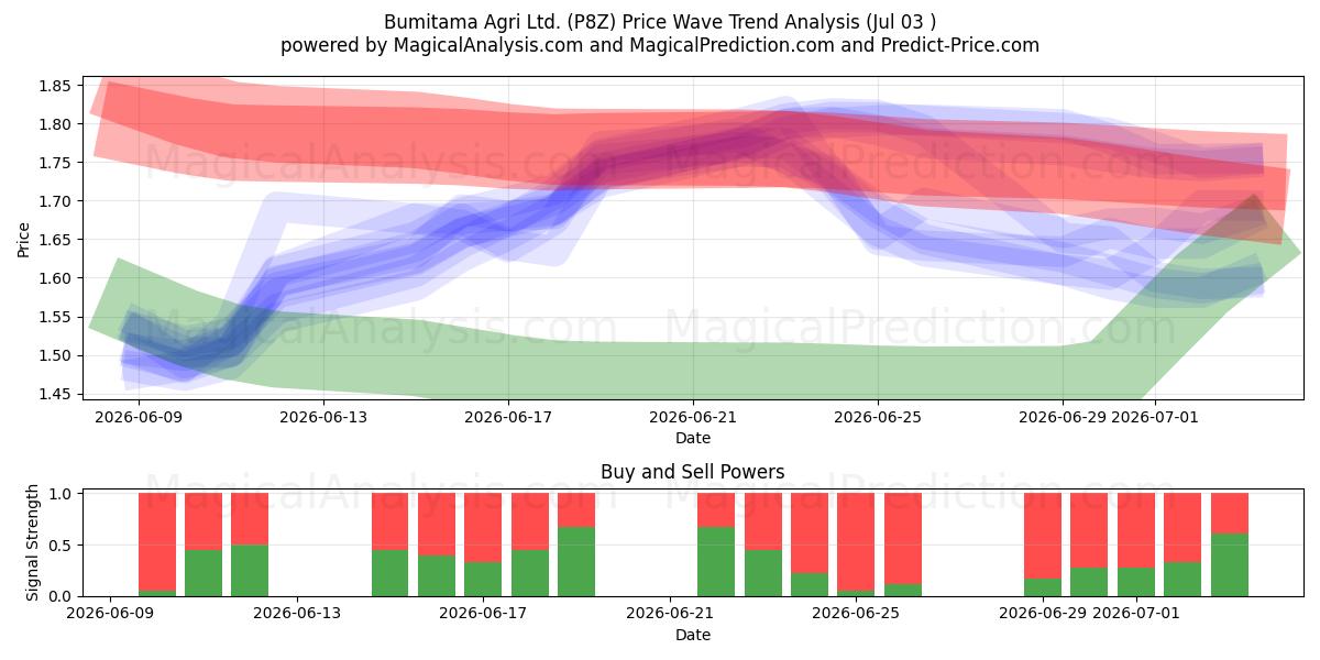  Bumitama Agri Ltd. (P8Z) Support and Resistance area (02 Jul) 