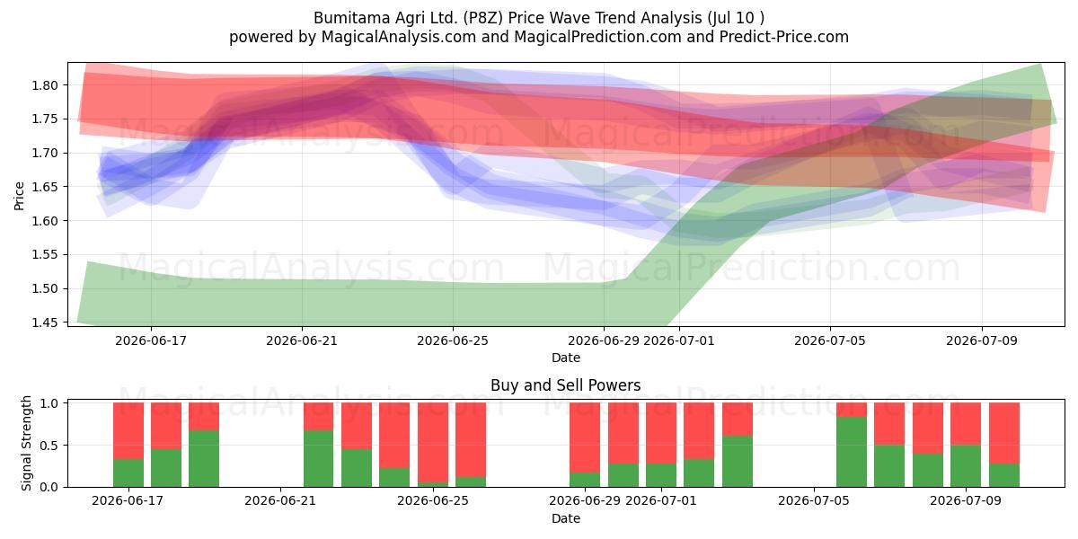  Bumitama Agri Ltd. (P8Z) Support and Resistance area (09 Jul) 