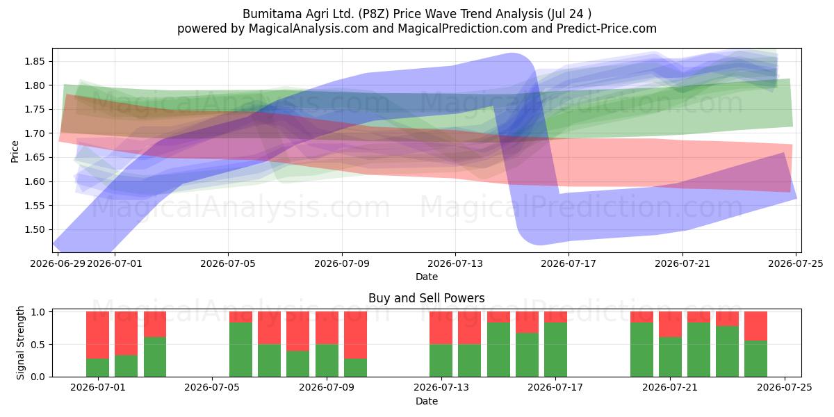  Bumitama Agri Ltd. (P8Z) Support and Resistance area (23 Jul) 