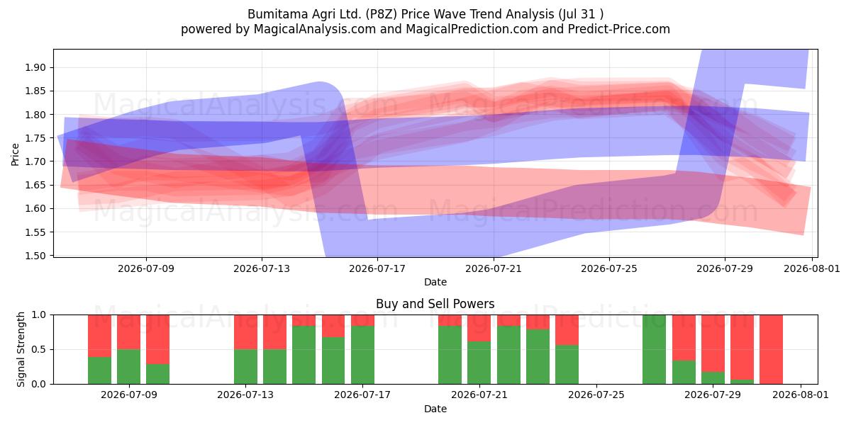  Bumitama Agri Ltd. (P8Z) Support and Resistance area (30 Jul) 