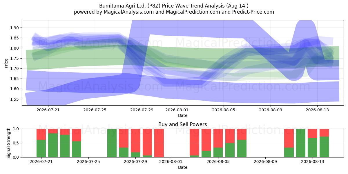  Bumitama Agri Ltd. (P8Z) Support and Resistance area (13 Aug) 