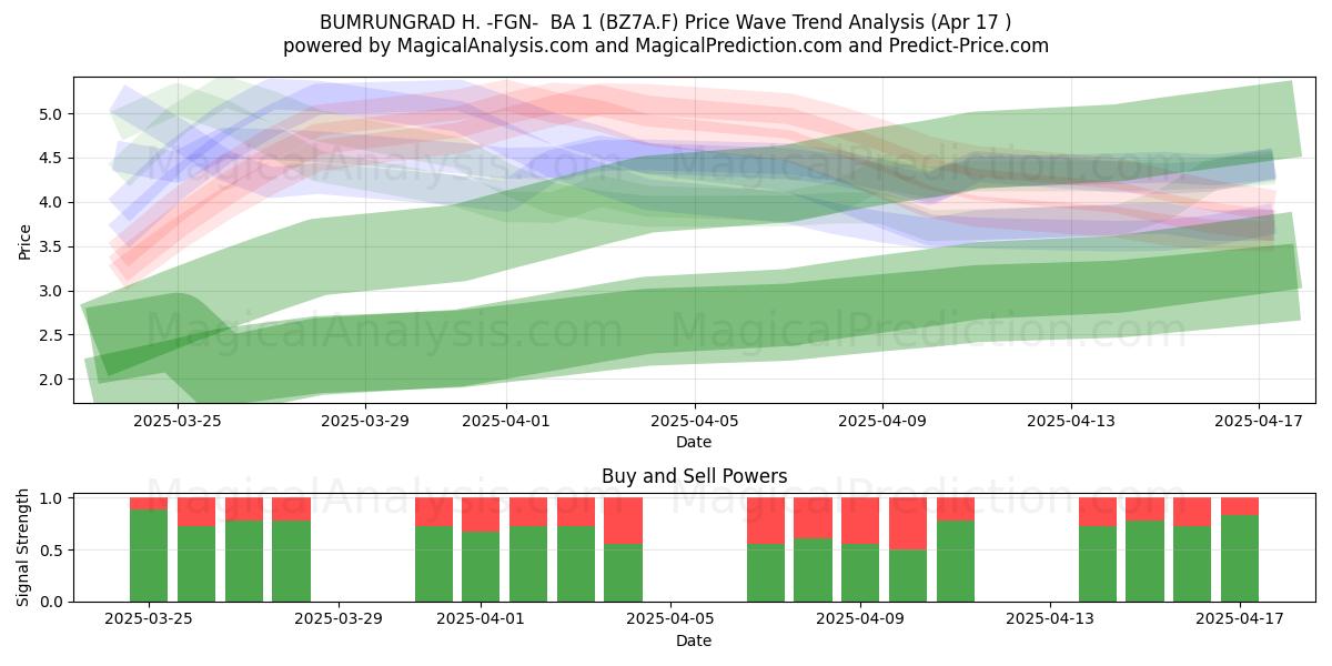  BUMRUNGRAD H. -FGN-  BA 1 (BZ7A.F) Support and Resistance area (17 Apr) 