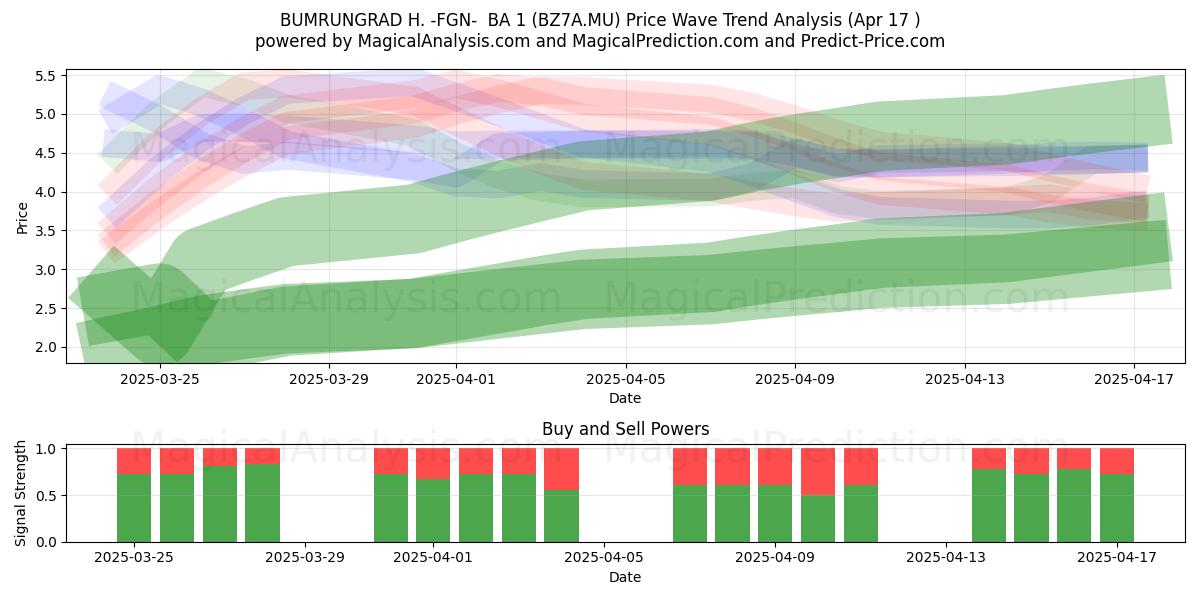  BUMRUNGRAD H. -FGN-  BA 1 (BZ7A.MU) Support and Resistance area (17 Apr) 