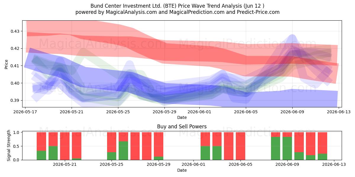  Bund Center Investment Ltd. (BTE) Support and Resistance area (28 May) 