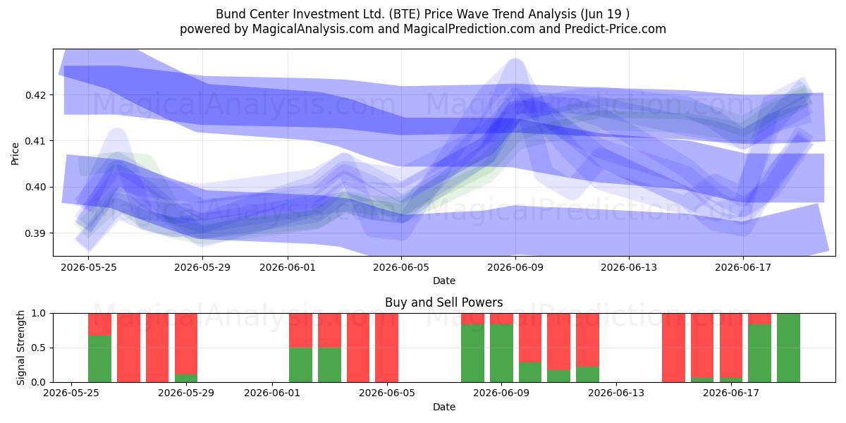  Bund Center Investment Ltd. (BTE) Support and Resistance area (18 Jun) 