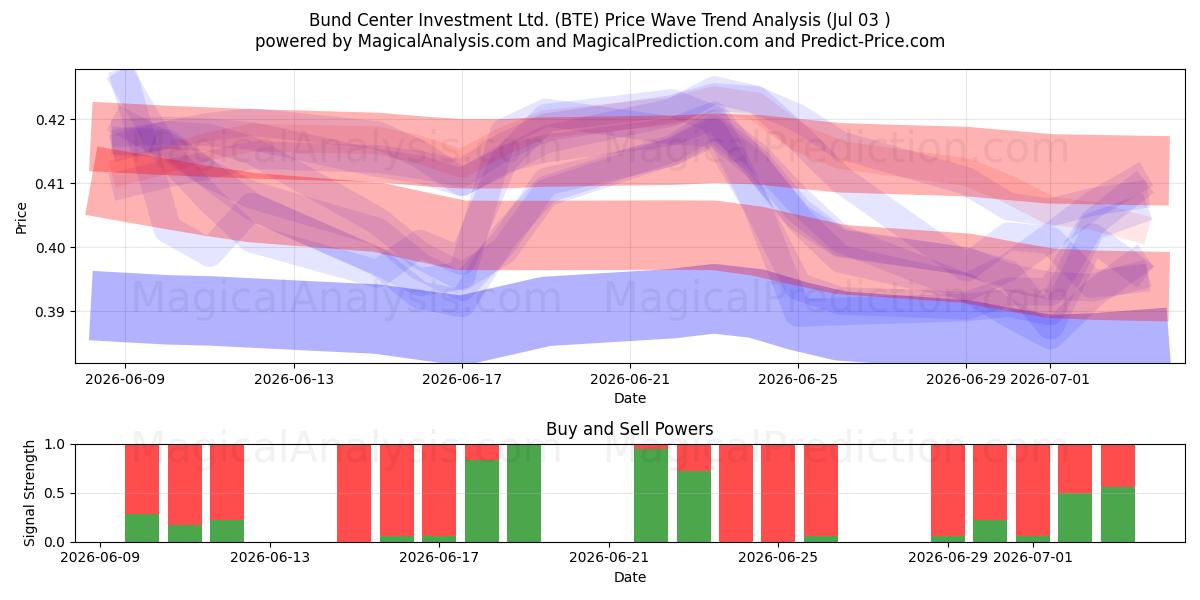  Bund Center Investment Ltd. (BTE) Support and Resistance area (02 Jul) 