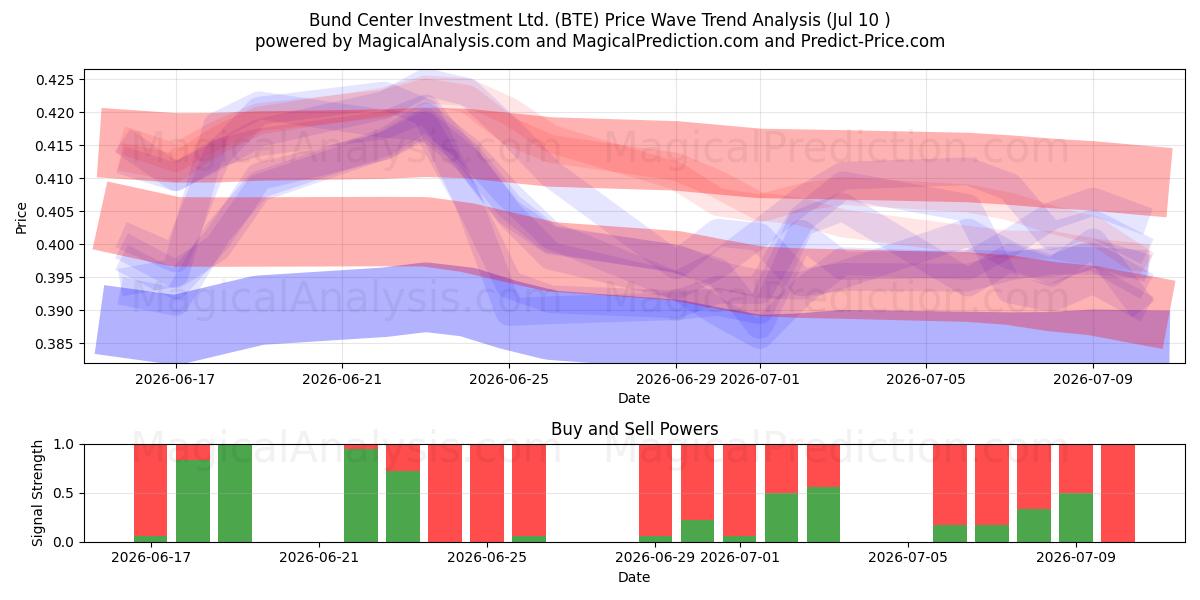  Bund Center Investment Ltd. (BTE) Support and Resistance area (09 Jul) 