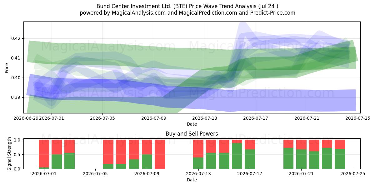  Bund Center Investment Ltd. (BTE) Support and Resistance area (23 Jul) 