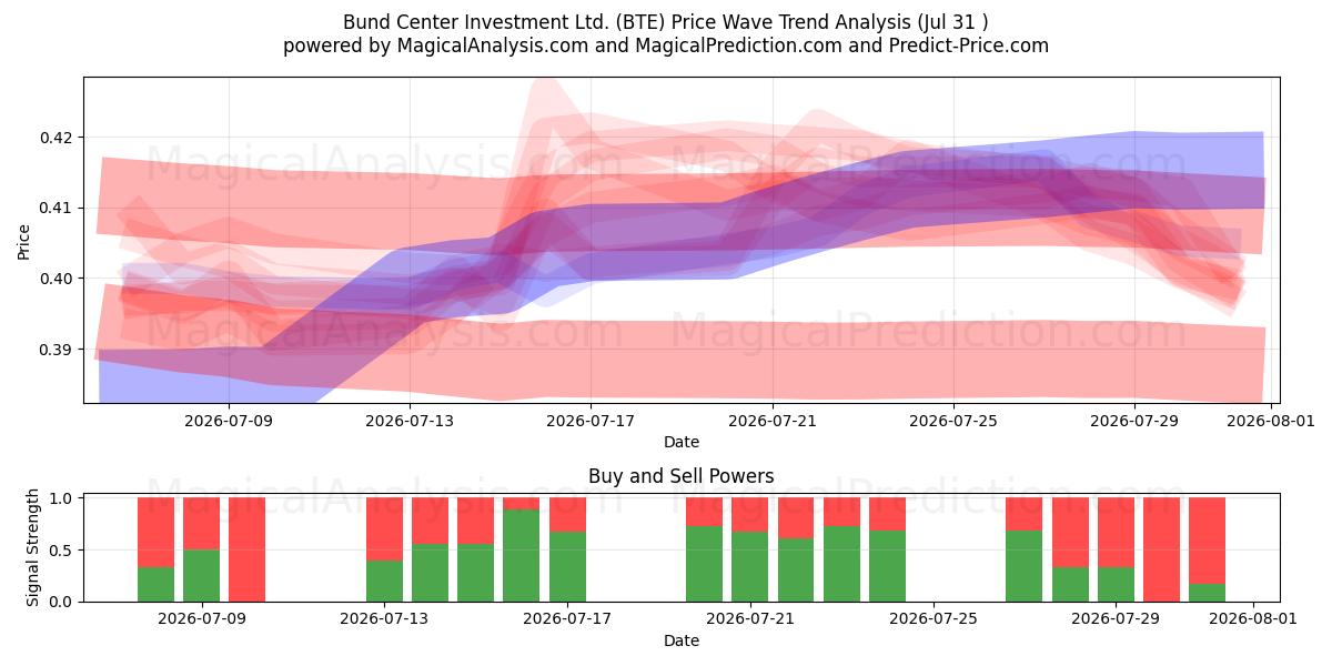  Bund Center Investment Ltd. (BTE) Support and Resistance area (30 Jul) 