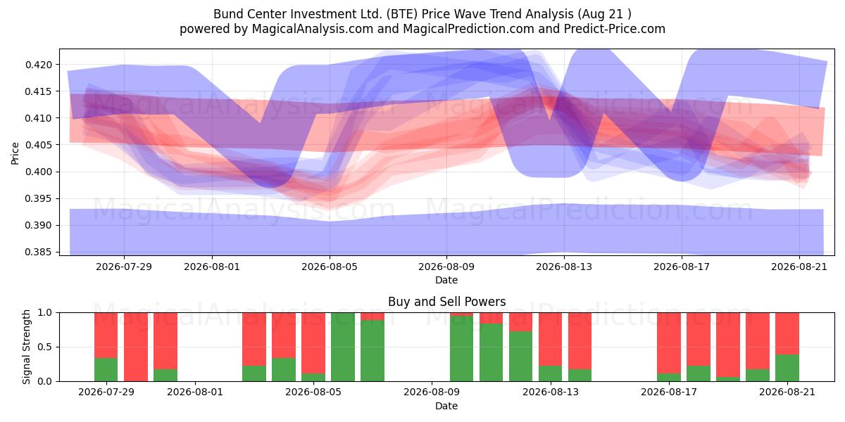  Bund Center Investment Ltd. (BTE) Support and Resistance area (20 Aug) 
