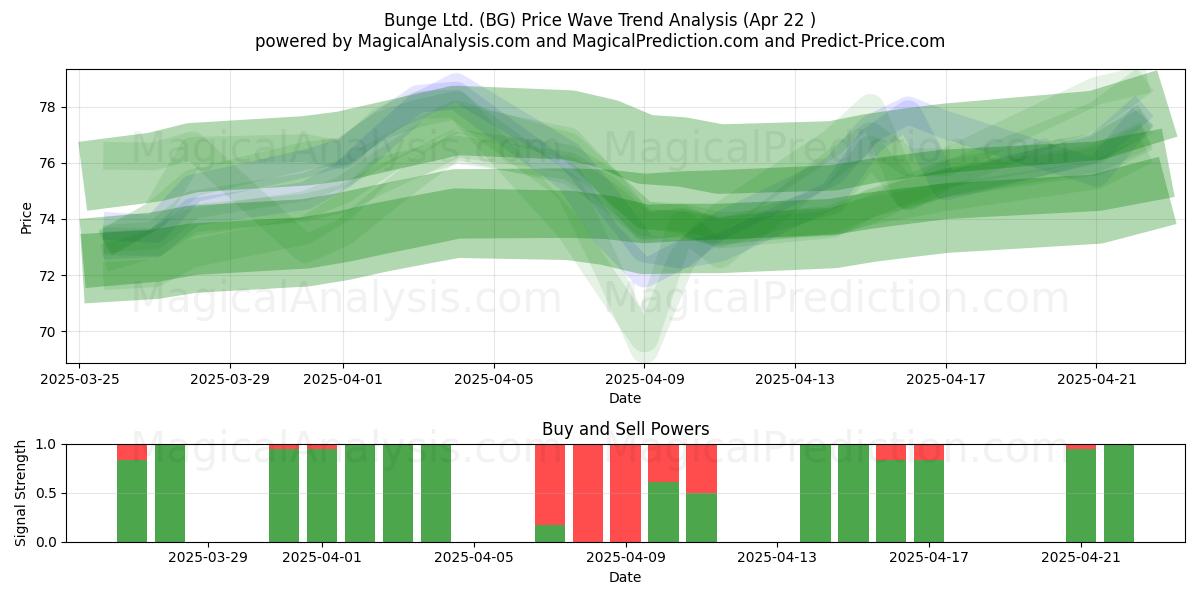  Bunge Ltd. (BG) Support and Resistance area (22 Apr) 