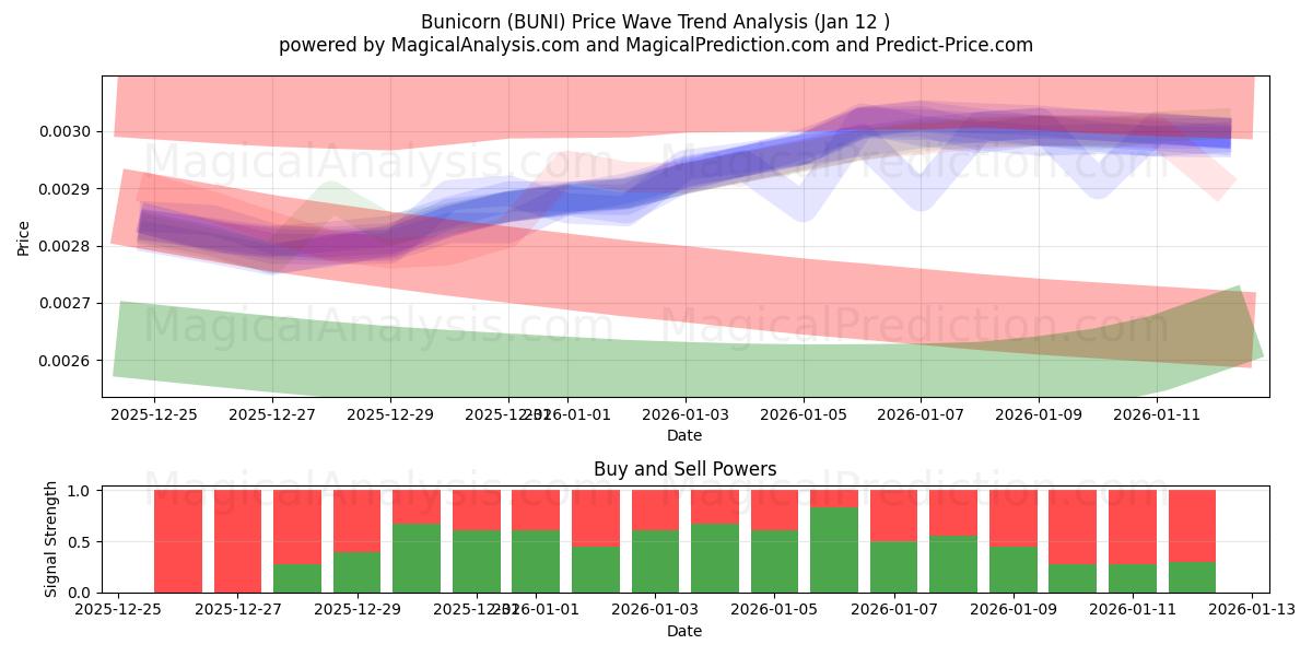  يونيكورن (BUNI) Support and Resistance area (11 Jan) 
